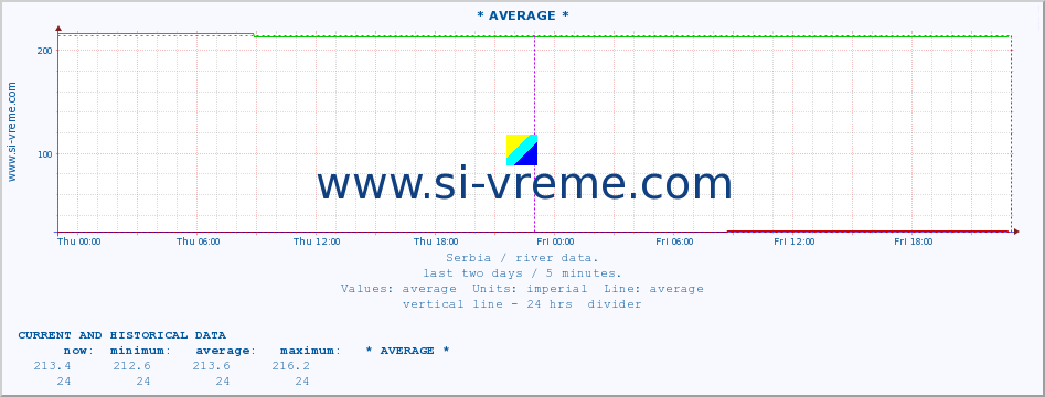  :: * AVERAGE * :: height |  |  :: last two days / 5 minutes.