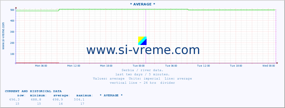  :: * AVERAGE * :: height |  |  :: last two days / 5 minutes.