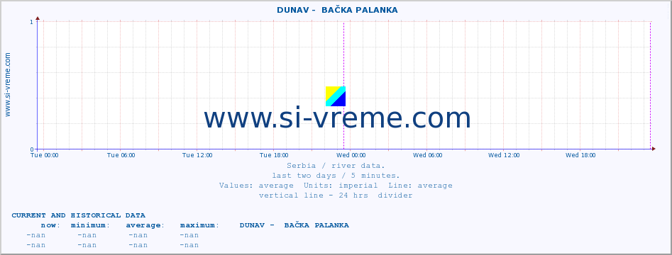  ::  DUNAV -  BAČKA PALANKA :: height |  |  :: last two days / 5 minutes.