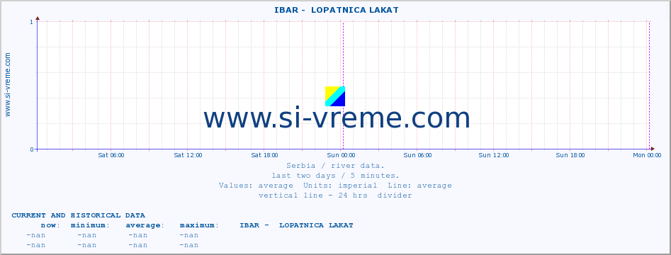  ::  IBAR -  LOPATNICA LAKAT :: height |  |  :: last two days / 5 minutes.