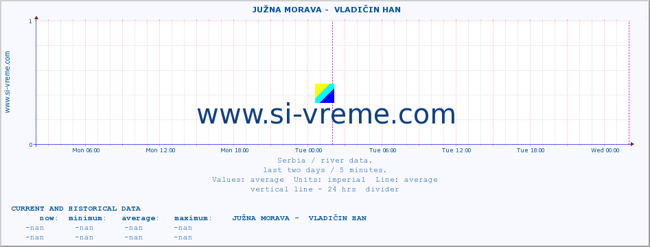  ::  JUŽNA MORAVA -  VLADIČIN HAN :: height |  |  :: last two days / 5 minutes.