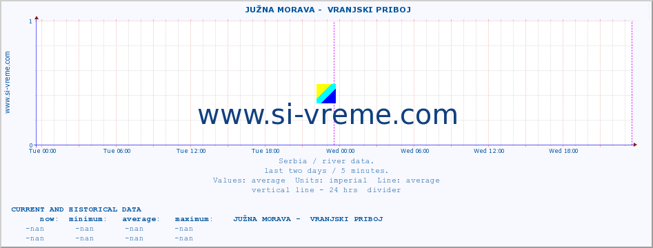  ::  JUŽNA MORAVA -  VRANJSKI PRIBOJ :: height |  |  :: last two days / 5 minutes.