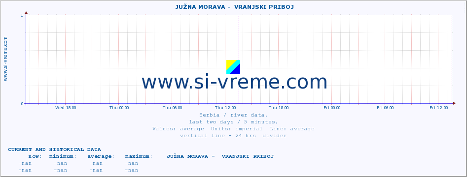  ::  JUŽNA MORAVA -  VRANJSKI PRIBOJ :: height |  |  :: last two days / 5 minutes.