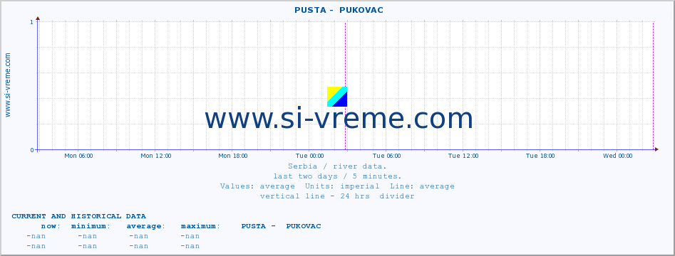  ::  PUSTA -  PUKOVAC :: height |  |  :: last two days / 5 minutes.