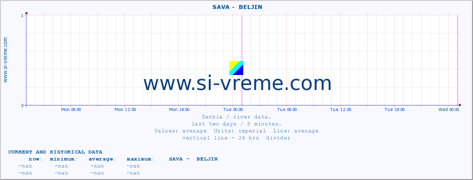  ::  SAVA -  BELJIN :: height |  |  :: last two days / 5 minutes.