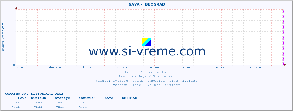  ::  SAVA -  BEOGRAD :: height |  |  :: last two days / 5 minutes.