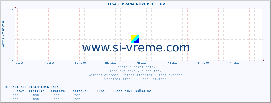  ::  TISA -  BRANA NOVI BEČEJ GV :: height |  |  :: last two days / 5 minutes.