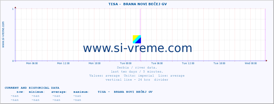  ::  TISA -  BRANA NOVI BEČEJ GV :: height |  |  :: last two days / 5 minutes.