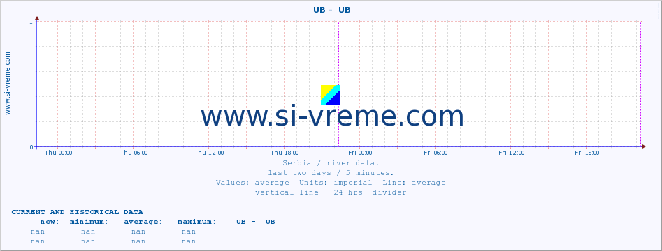  ::  UB -  UB :: height |  |  :: last two days / 5 minutes.