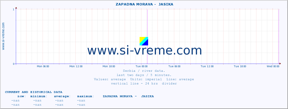  ::  ZAPADNA MORAVA -  JASIKA :: height |  |  :: last two days / 5 minutes.