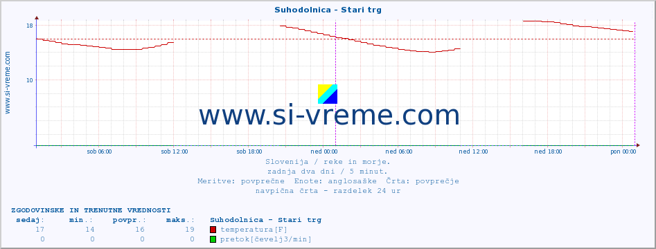 POVPREČJE :: Suhodolnica - Stari trg :: temperatura | pretok | višina :: zadnja dva dni / 5 minut.