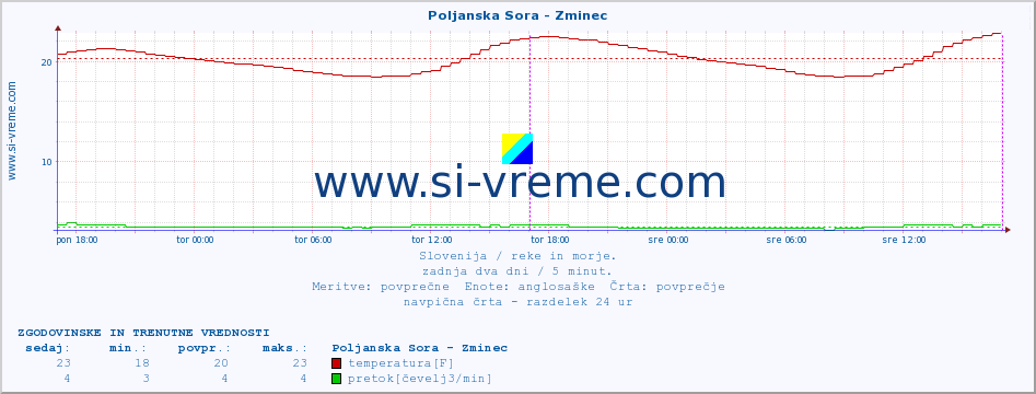 POVPREČJE :: Poljanska Sora - Zminec :: temperatura | pretok | višina :: zadnja dva dni / 5 minut.