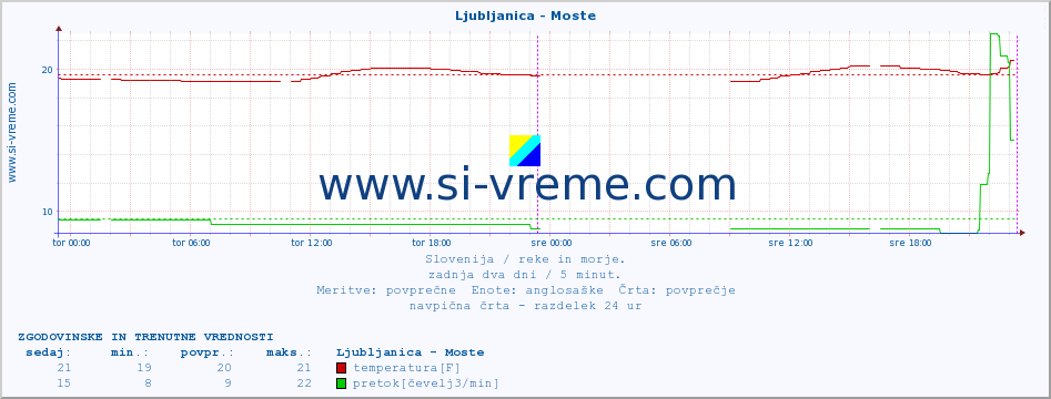 POVPREČJE :: Ljubljanica - Moste :: temperatura | pretok | višina :: zadnja dva dni / 5 minut.