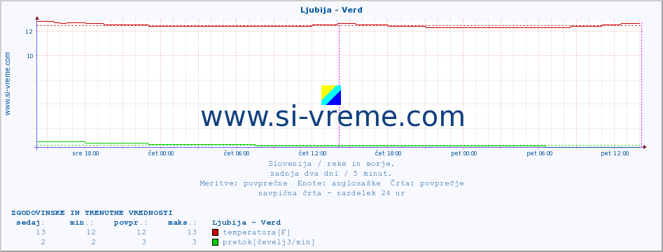 POVPREČJE :: Ljubija - Verd :: temperatura | pretok | višina :: zadnja dva dni / 5 minut.