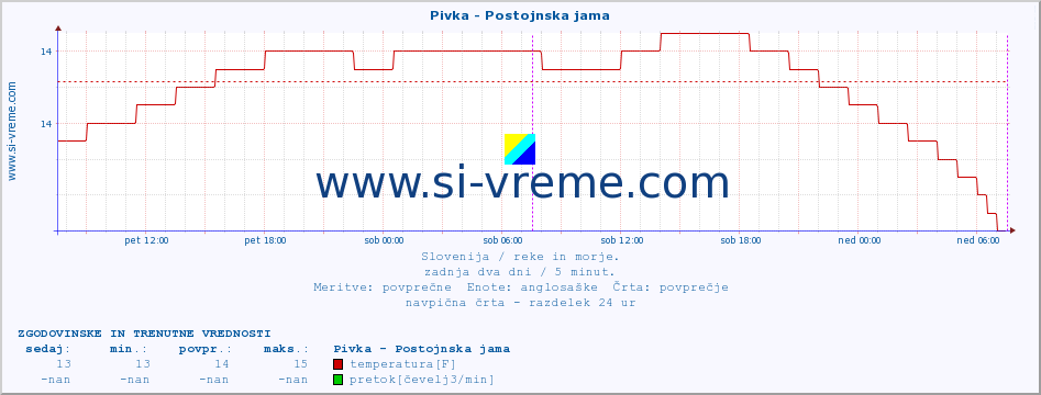 POVPREČJE :: Pivka - Postojnska jama :: temperatura | pretok | višina :: zadnja dva dni / 5 minut.