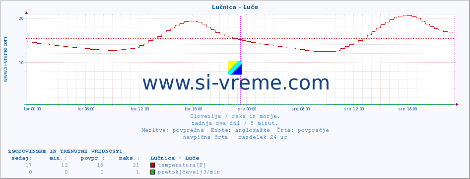 POVPREČJE :: Lučnica - Luče :: temperatura | pretok | višina :: zadnja dva dni / 5 minut.