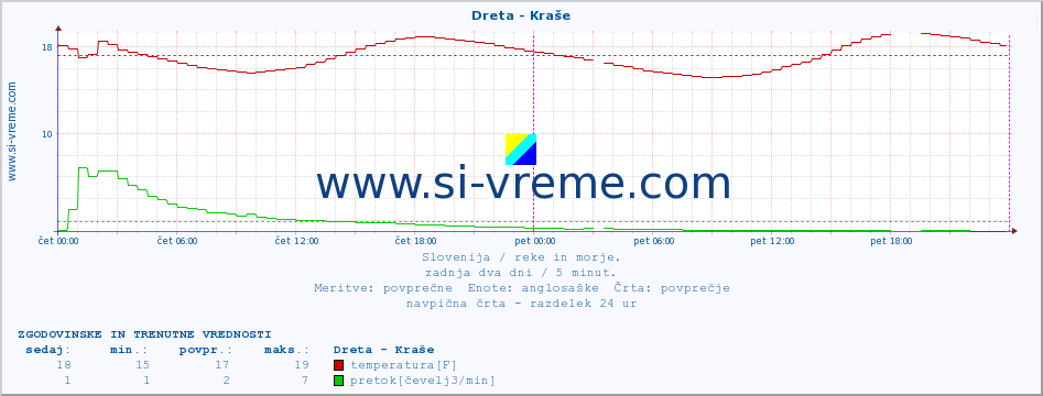 POVPREČJE :: Dreta - Kraše :: temperatura | pretok | višina :: zadnja dva dni / 5 minut.