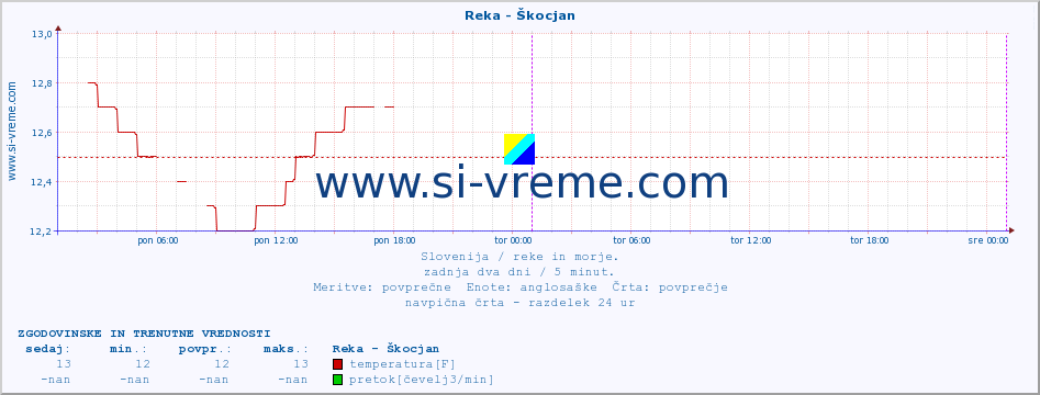 POVPREČJE :: Reka - Škocjan :: temperatura | pretok | višina :: zadnja dva dni / 5 minut.