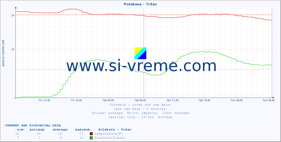  :: Polskava - Tržec :: temperature | flow | height :: last two days / 5 minutes.