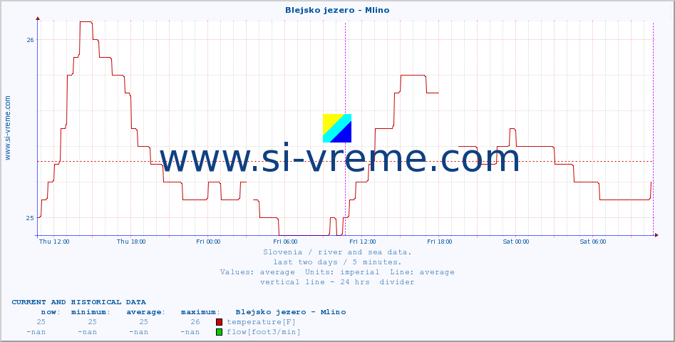  :: Blejsko jezero - Mlino :: temperature | flow | height :: last two days / 5 minutes.