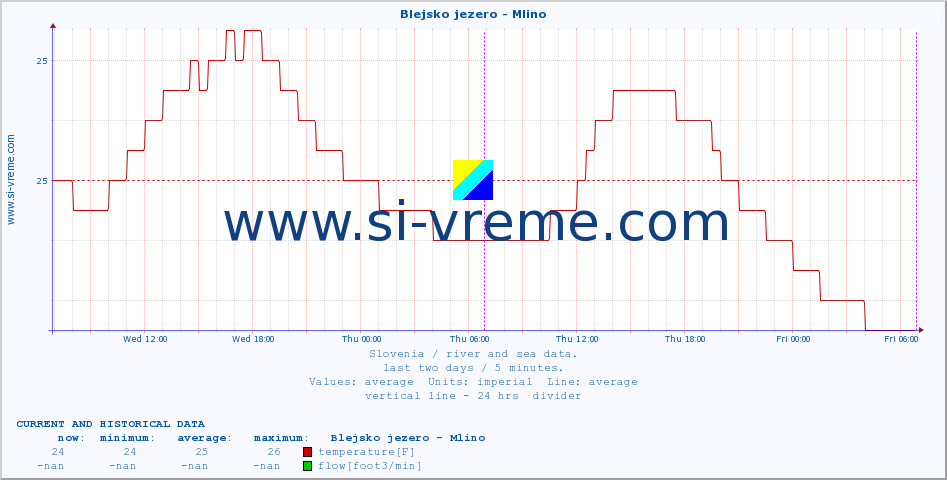  :: Blejsko jezero - Mlino :: temperature | flow | height :: last two days / 5 minutes.