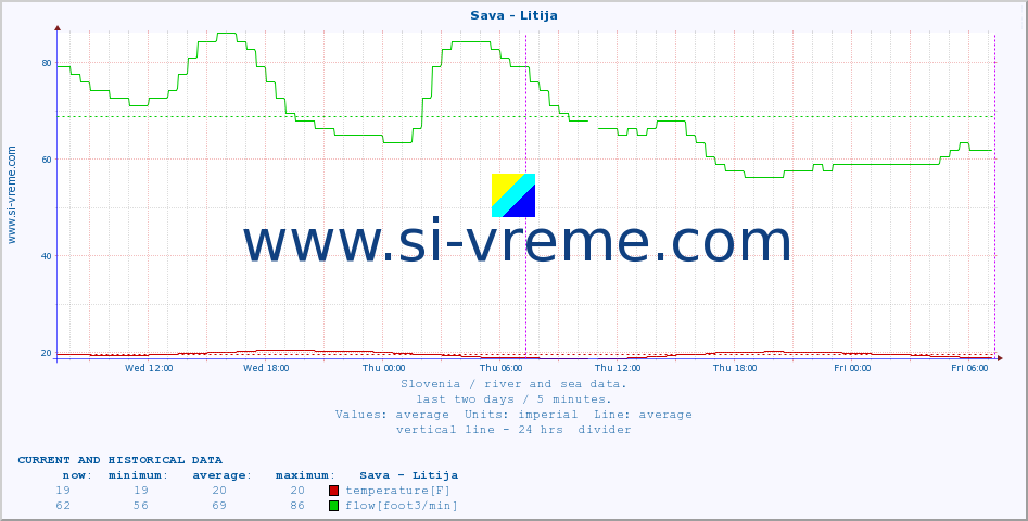  :: Sava - Litija :: temperature | flow | height :: last two days / 5 minutes.