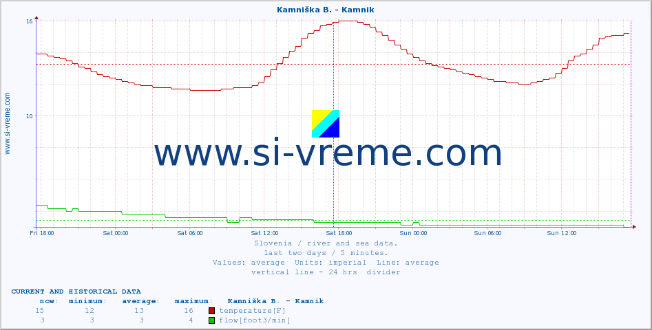  :: Kamniška B. - Kamnik :: temperature | flow | height :: last two days / 5 minutes.