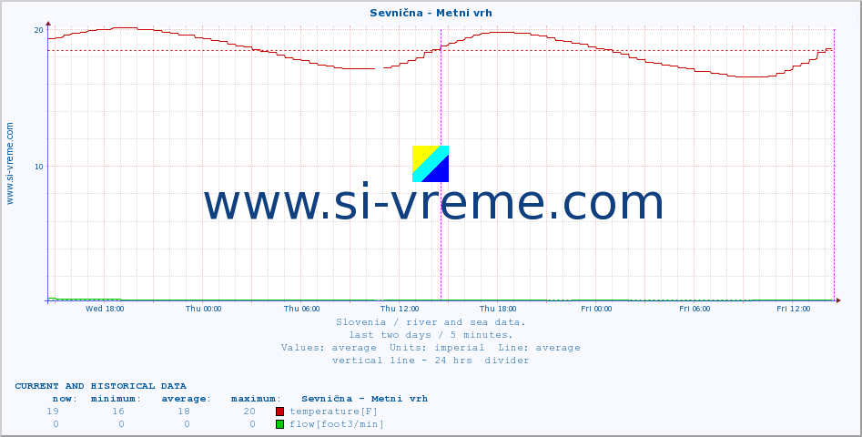  :: Sevnična - Metni vrh :: temperature | flow | height :: last two days / 5 minutes.