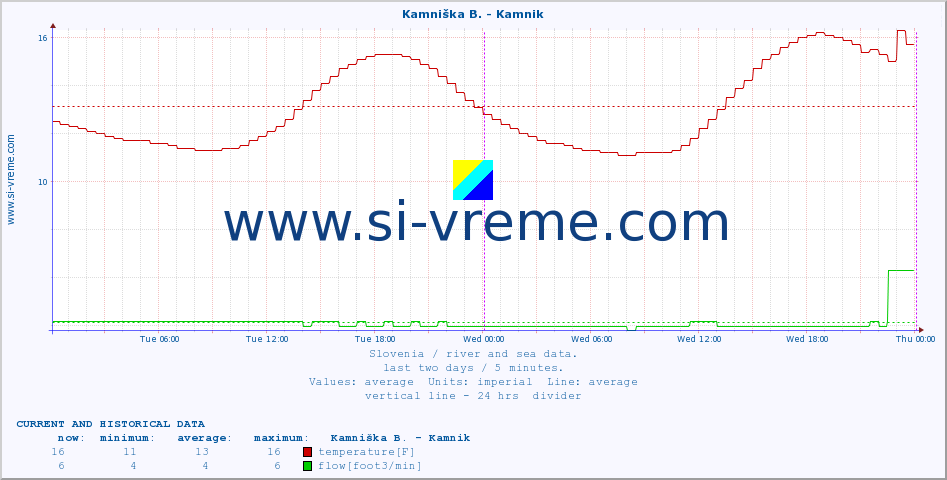  :: Stržen - Gor. Jezero :: temperature | flow | height :: last two days / 5 minutes.