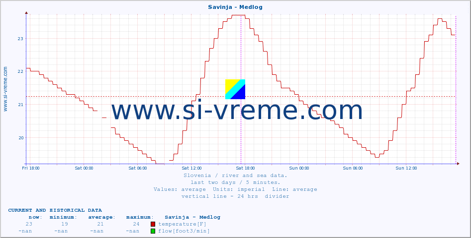  :: Savinja - Medlog :: temperature | flow | height :: last two days / 5 minutes.