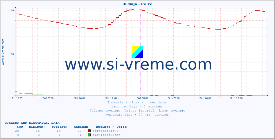  :: Hudinja - Polže :: temperature | flow | height :: last two days / 5 minutes.