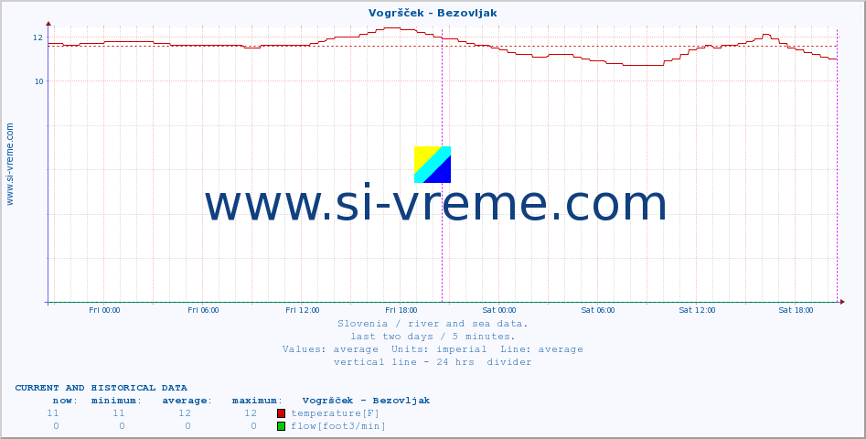  :: Vogršček - Bezovljak :: temperature | flow | height :: last two days / 5 minutes.