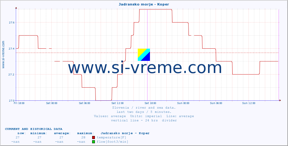  :: Jadransko morje - Koper :: temperature | flow | height :: last two days / 5 minutes.