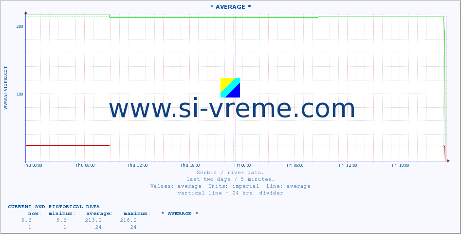 :: * AVERAGE * :: height |  |  :: last two days / 5 minutes.