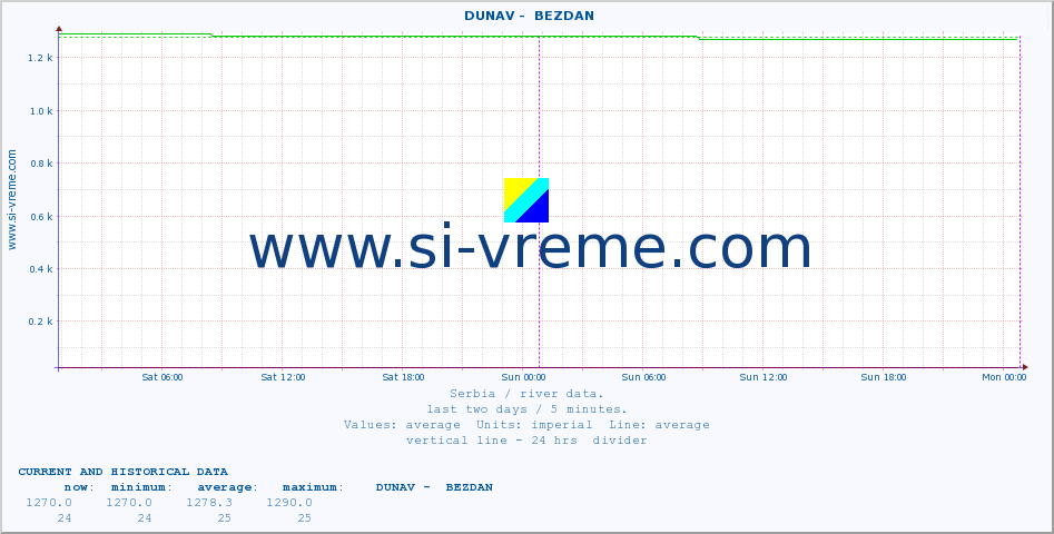  ::  DUNAV -  BEZDAN :: height |  |  :: last two days / 5 minutes.