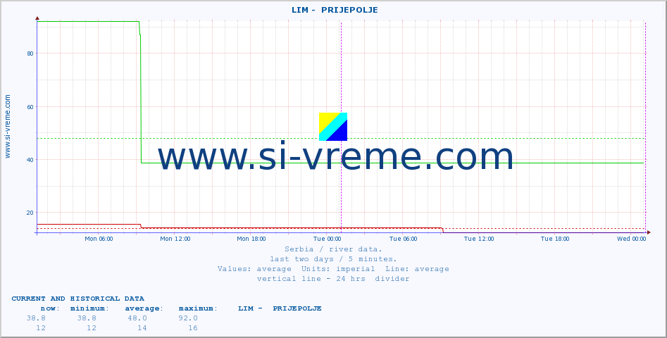  ::  LIM -  PRIJEPOLJE :: height |  |  :: last two days / 5 minutes.