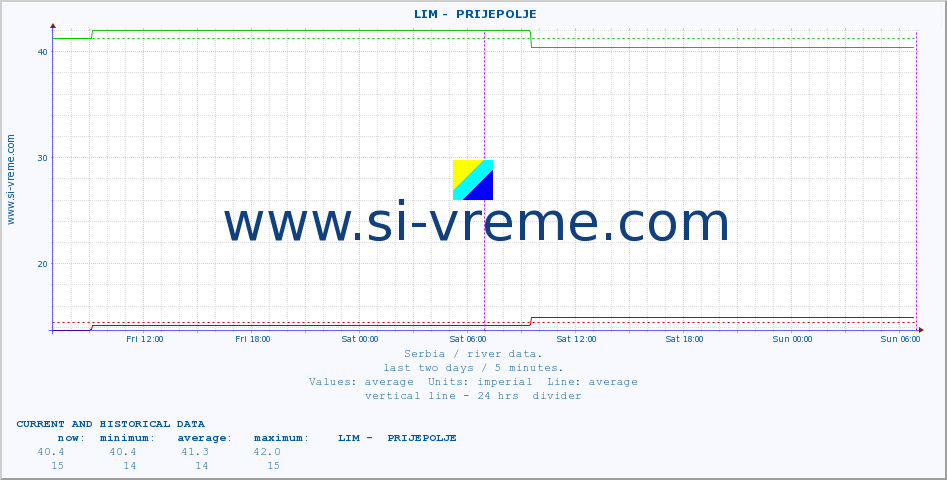  ::  LIM -  PRIJEPOLJE :: height |  |  :: last two days / 5 minutes.