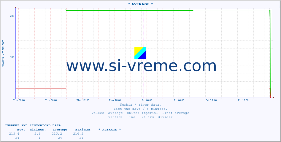  ::  MORAVICA -  ARILJE :: height |  |  :: last two days / 5 minutes.