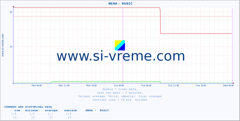  ::  NERA -  KUSIĆ :: height |  |  :: last two days / 5 minutes.