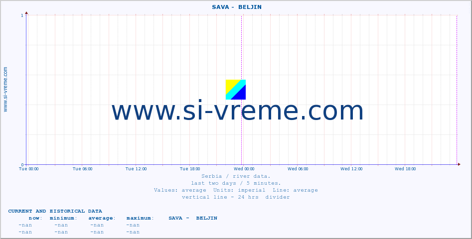  ::  SAVA -  BELJIN :: height |  |  :: last two days / 5 minutes.