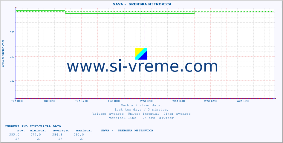  ::  SAVA -  SREMSKA MITROVICA :: height |  |  :: last two days / 5 minutes.