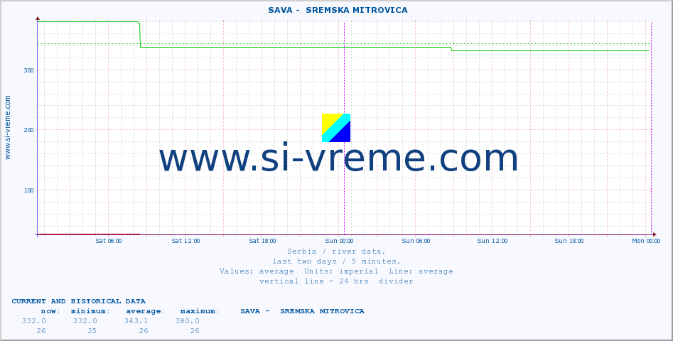  ::  SAVA -  SREMSKA MITROVICA :: height |  |  :: last two days / 5 minutes.