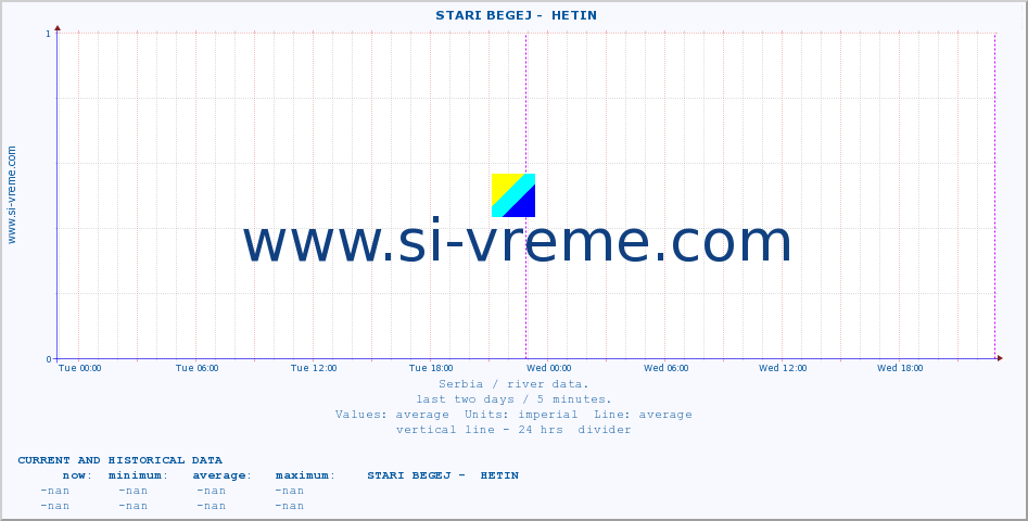  ::  STARI BEGEJ -  HETIN :: height |  |  :: last two days / 5 minutes.