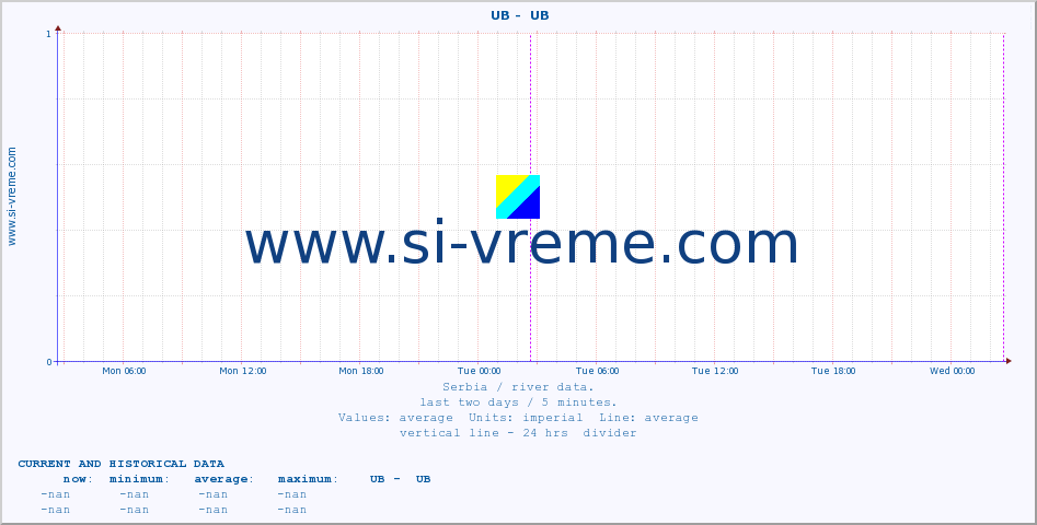  ::  UB -  UB :: height |  |  :: last two days / 5 minutes.