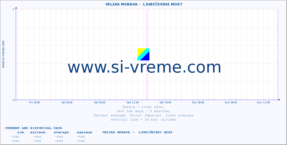  ::  VELIKA MORAVA -  LJUBIČEVSKI MOST :: height |  |  :: last two days / 5 minutes.