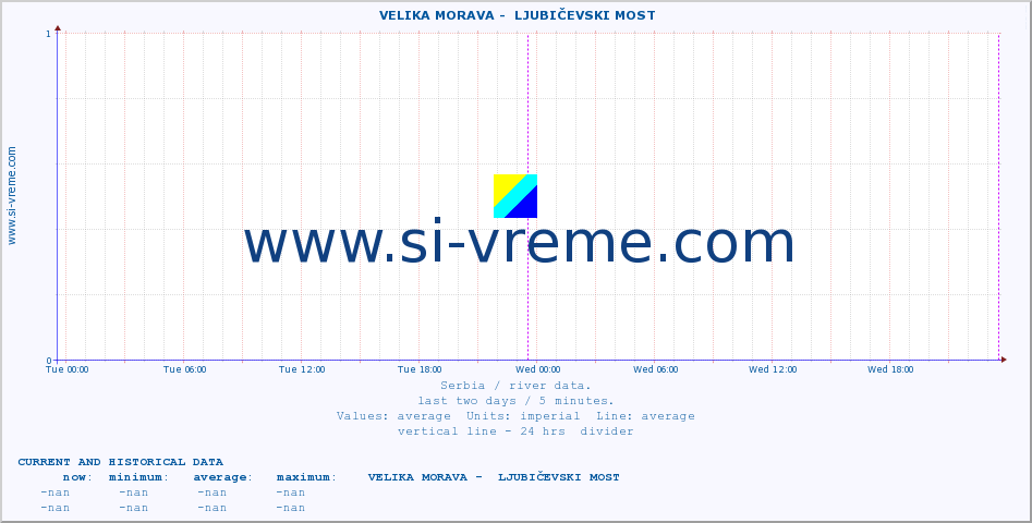  ::  VELIKA MORAVA -  LJUBIČEVSKI MOST :: height |  |  :: last two days / 5 minutes.