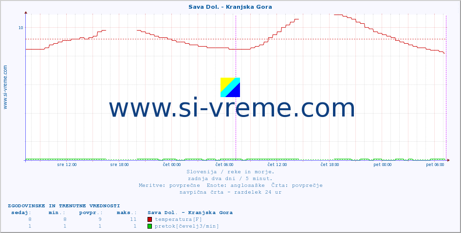 POVPREČJE :: Sava Dol. - Kranjska Gora :: temperatura | pretok | višina :: zadnja dva dni / 5 minut.