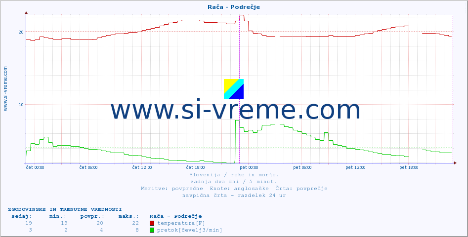 POVPREČJE :: Rača - Podrečje :: temperatura | pretok | višina :: zadnja dva dni / 5 minut.