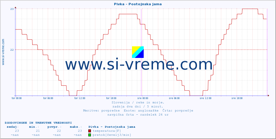 POVPREČJE :: Pivka - Postojnska jama :: temperatura | pretok | višina :: zadnja dva dni / 5 minut.