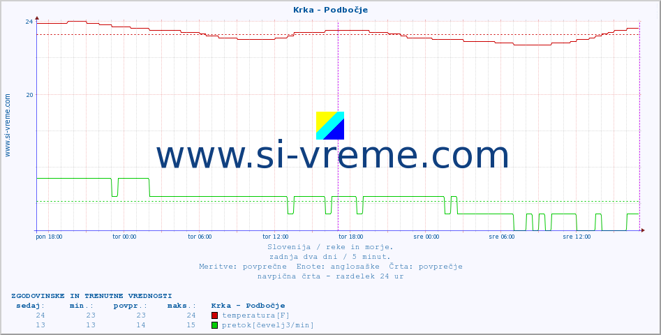 POVPREČJE :: Krka - Podbočje :: temperatura | pretok | višina :: zadnja dva dni / 5 minut.